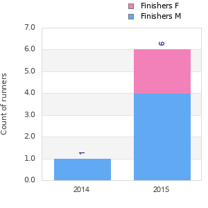 Finisher history