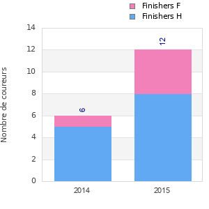 Finisher history