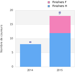Finisher history