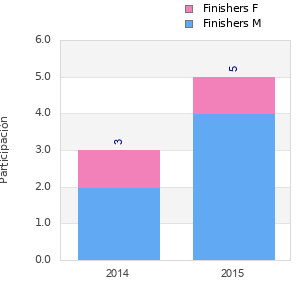 Finisher history