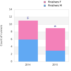 Finisher history