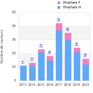 Finisher history