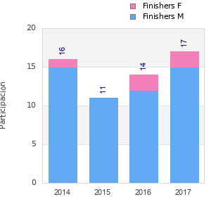 Finisher history
