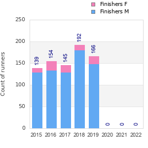 Finisher history