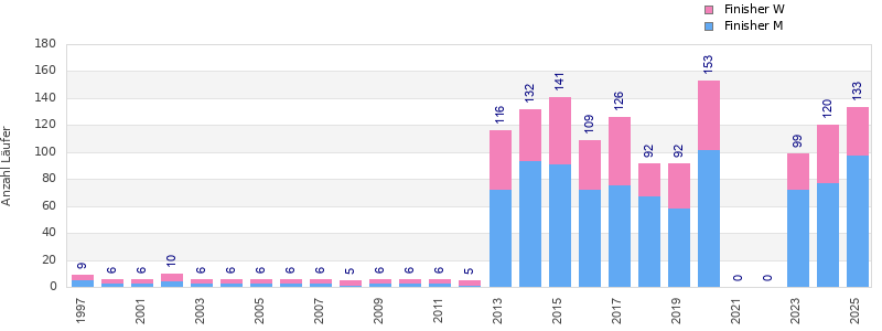 Finisher history