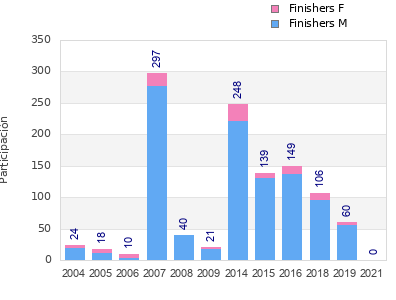 Finisher history