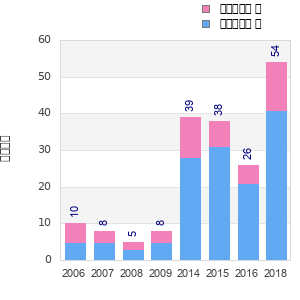 Finisher history