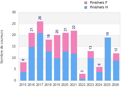 Finisher history