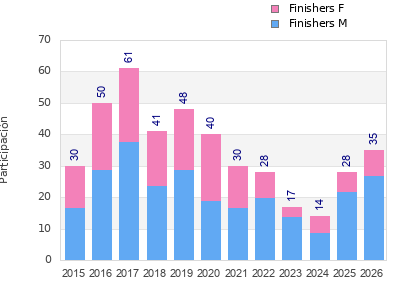 Finisher history
