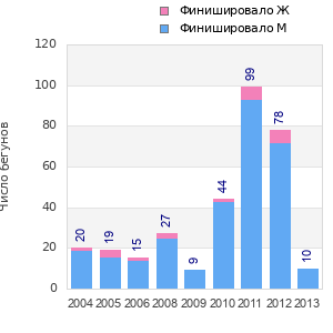 Finisher history