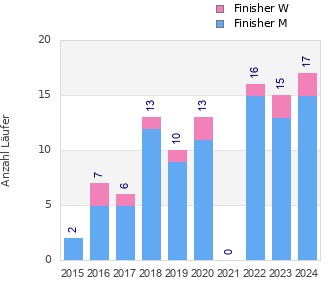 Finisher history