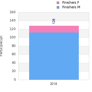 Finisher history