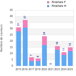 Finisher history