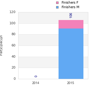 Finisher history