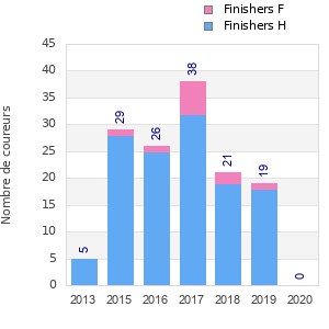 Finisher history