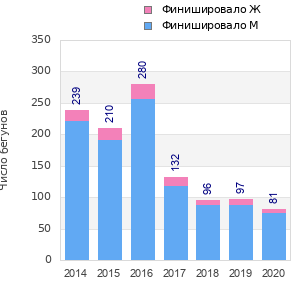 Finisher history