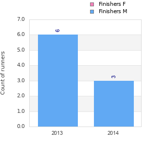 Finisher history