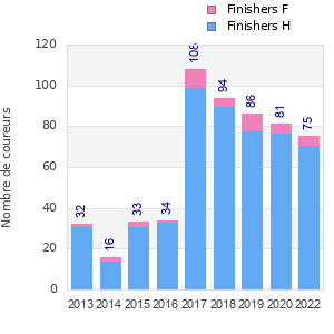 Finisher history