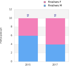 Finisher history