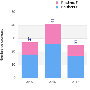 Finisher history