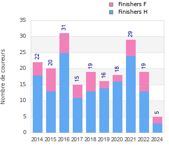 Finisher history
