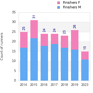 Finisher history