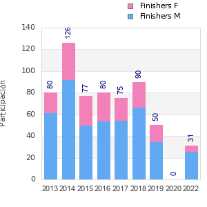 Finisher history