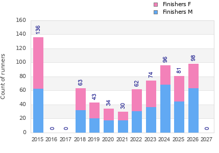 Finisher history