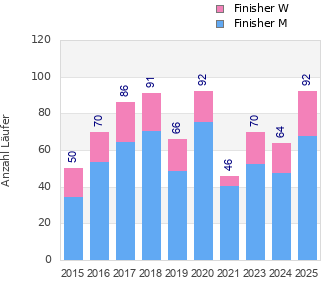 Finisher history