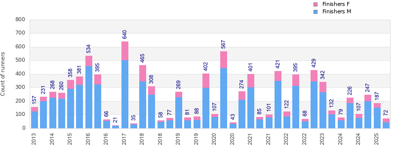 Finisher history