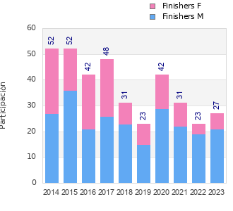 Finisher history