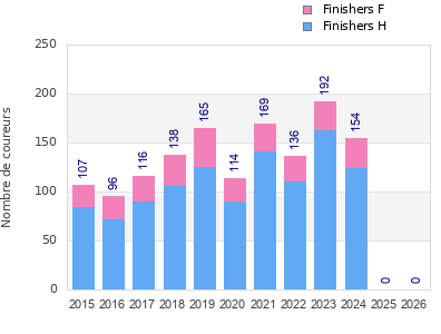 Finisher history