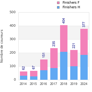 Finisher history