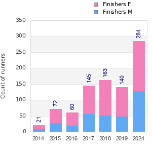 Finisher history