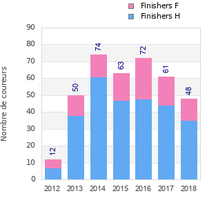 Finisher history