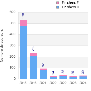 Finisher history