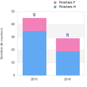 Finisher history