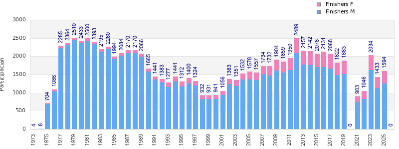 Finisher history