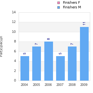 Finisher history