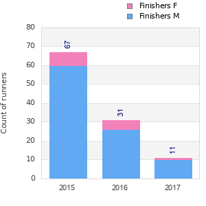 Finisher history