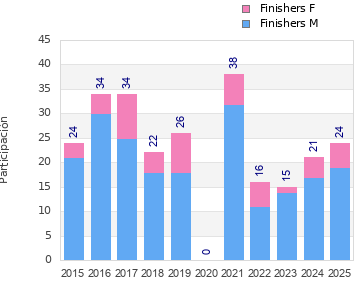 Finisher history