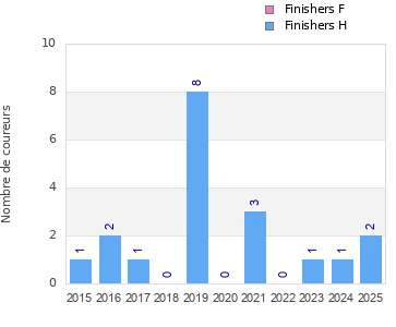 Finisher history