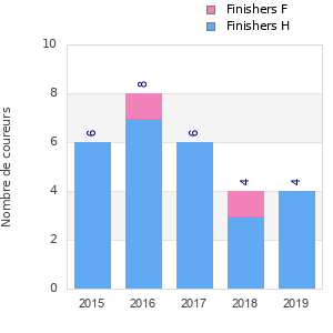 Finisher history