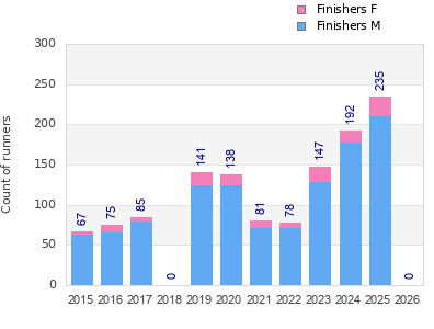 Finisher history
