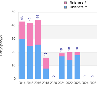 Finisher history