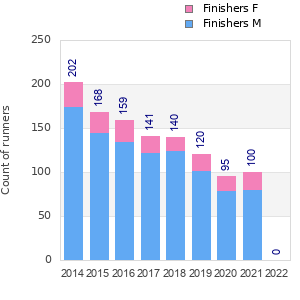Finisher history