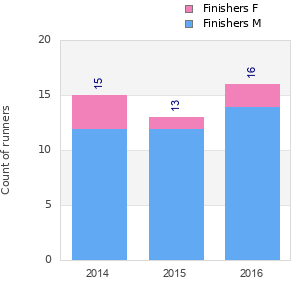 Finisher history