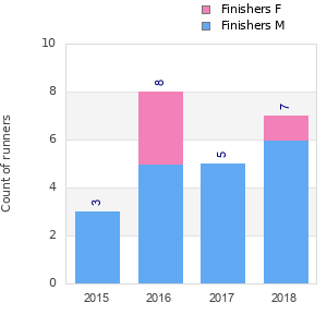 Finisher history
