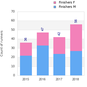 Finisher history