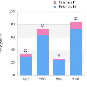 Finisher history